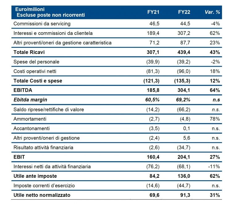 Amco Tabella Conto Economico Credit Village