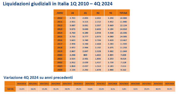 Cribis: Liquidazioni giudiziali in forte crescita nel 2024 +19,7% rispetto al 2023